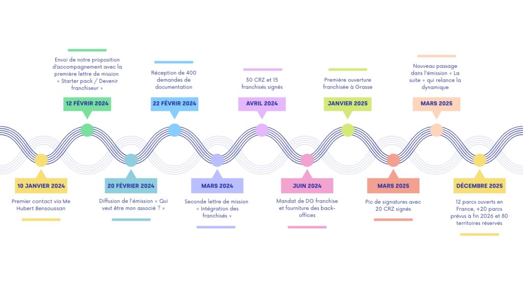 Frise chronologique accompagnement Palomano