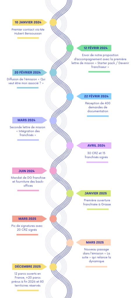 Frise chronologique accompagnement